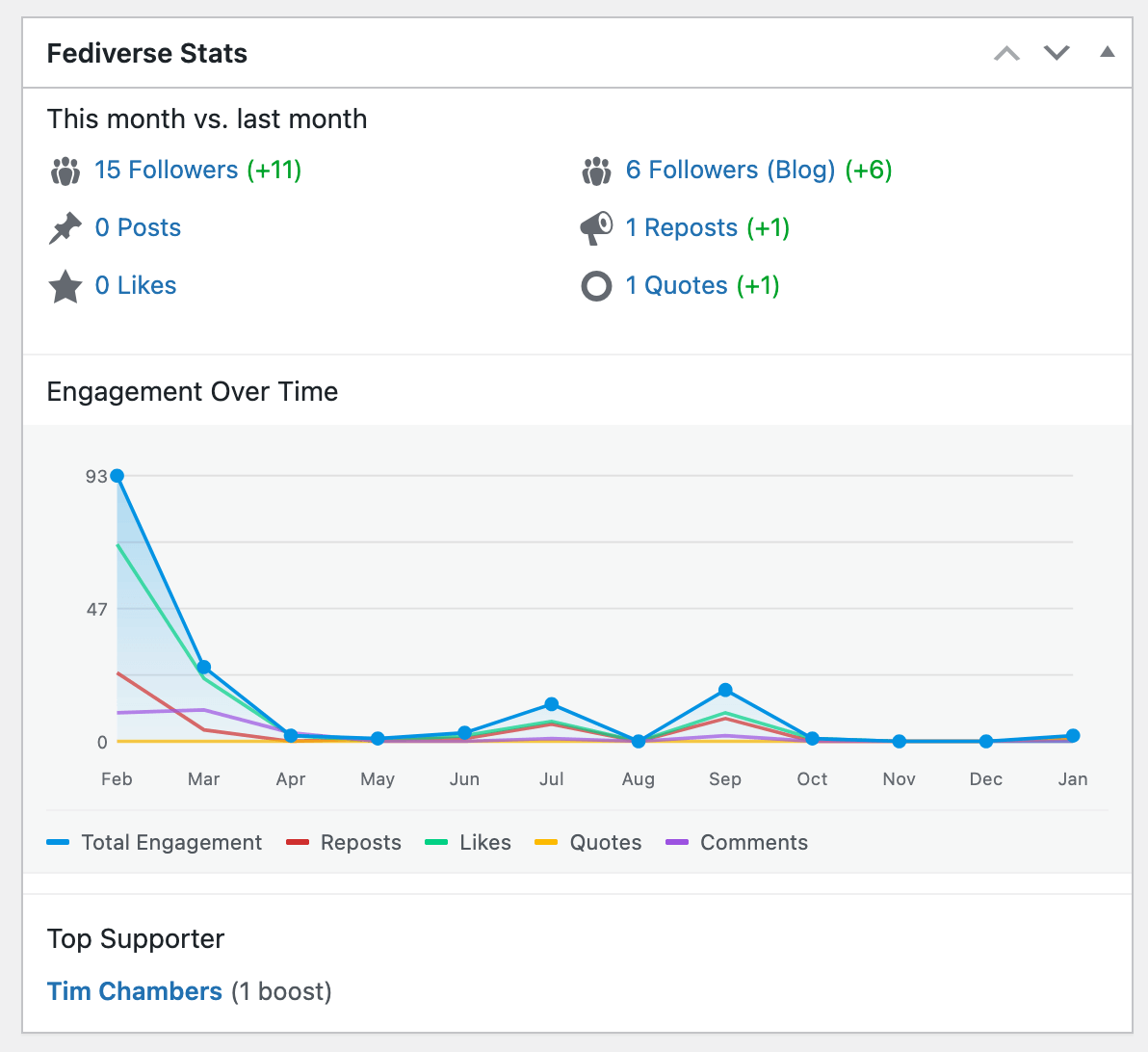 A dashboard widget that presents an initial Fediverse Stats overview, including monthly comparisons, engagement trends over time, and top supporters.