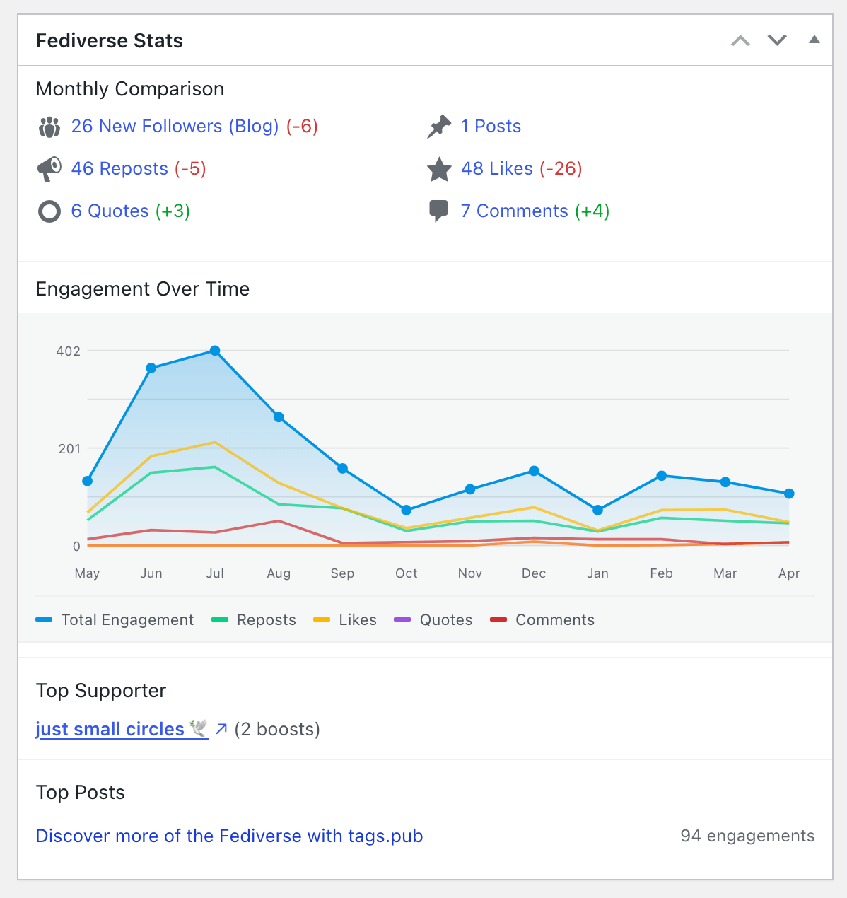 A screenshot of the Fediverse Stats Dashboard Widget.